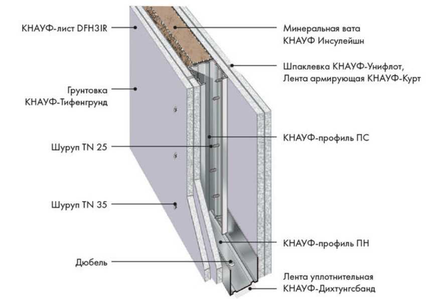 Монтаж стен и перегородок из гипсокартона по технологии Кнауф: виды .