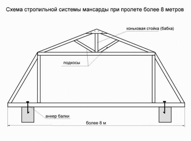 Можно ли сделать ломаную крышу в доме с мансардой своими руками: устройство стропильной системы, чертежи и фото
