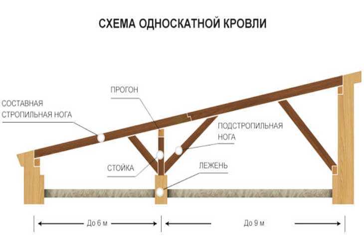 Назначение и особенности устройства мауэрлата при строительстве односкатной крыши