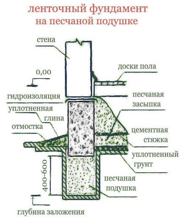 Назначение, разновидности и устройство подушки под ленточный фундамент