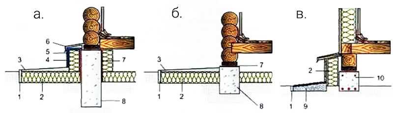 Необходимость и технология обустройства гидроизоляции под сруб на фундамент
