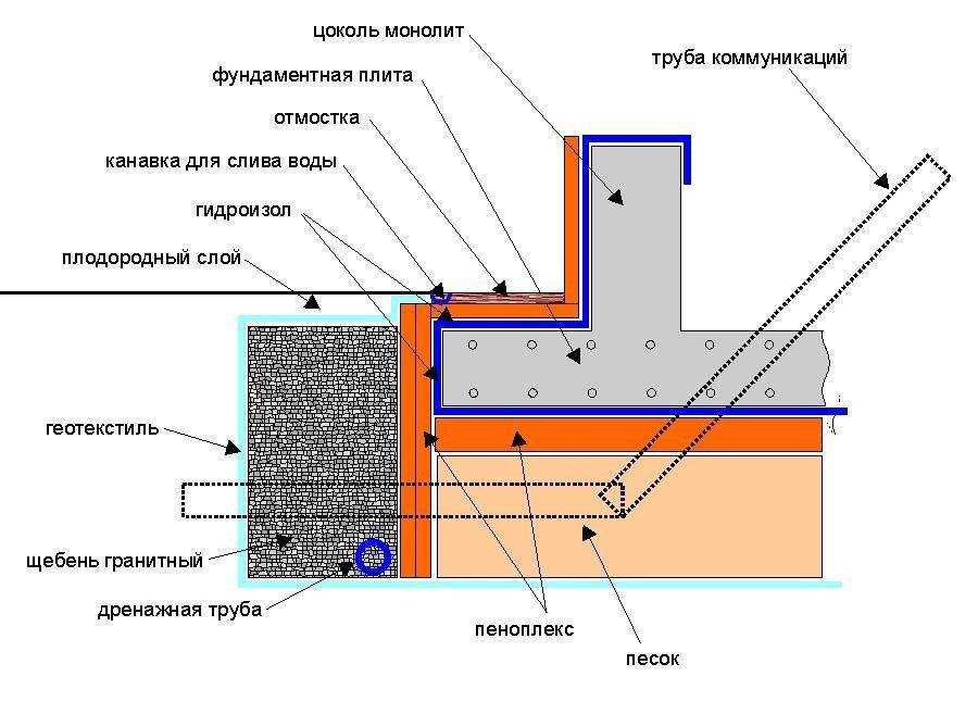Материалы для гидроизоляции плиты фундамента