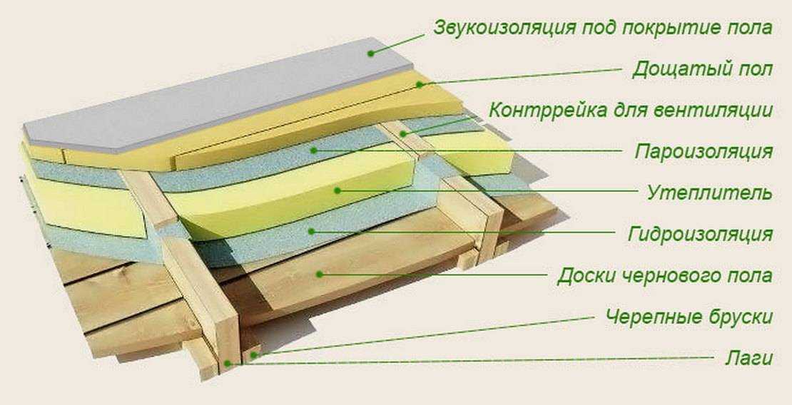 Как выбрать подходящий вид пароизоляции для межэтажного перекрытия?