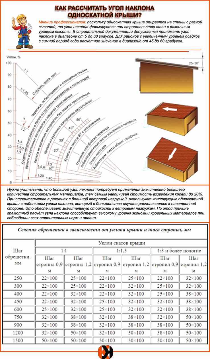 Выбор наиболее эффективной конструкции кровли