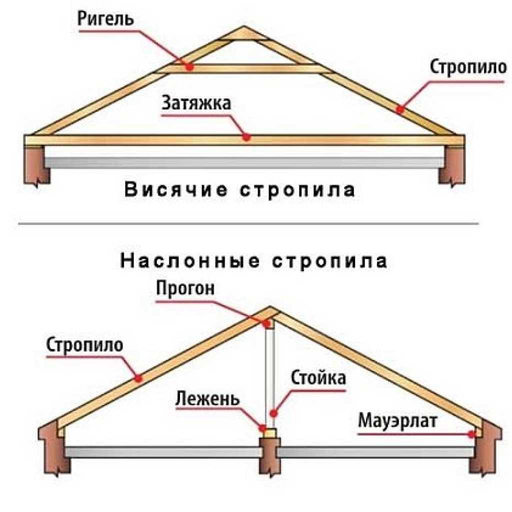 Обзор видов и типов установки стропильных систем для двухскатной крыши