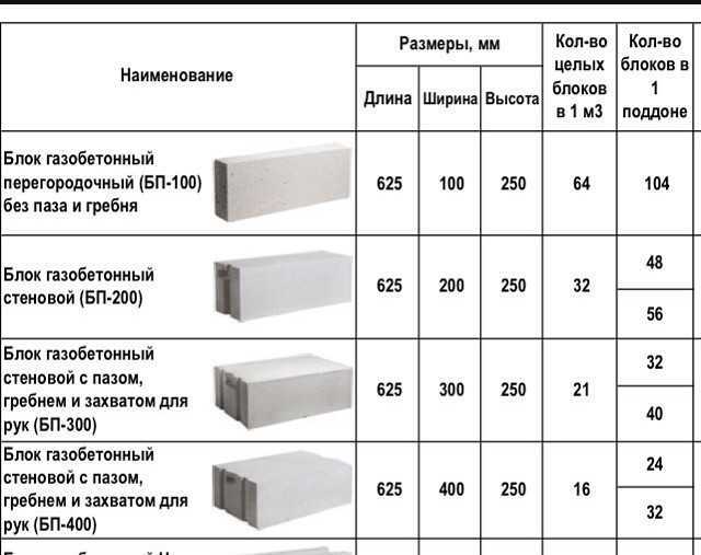 Описание и параметры газобетонных блоков D600