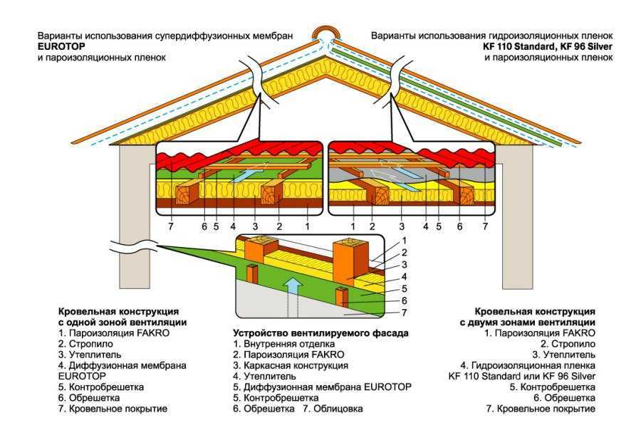 Пароизоляция для кровли схема