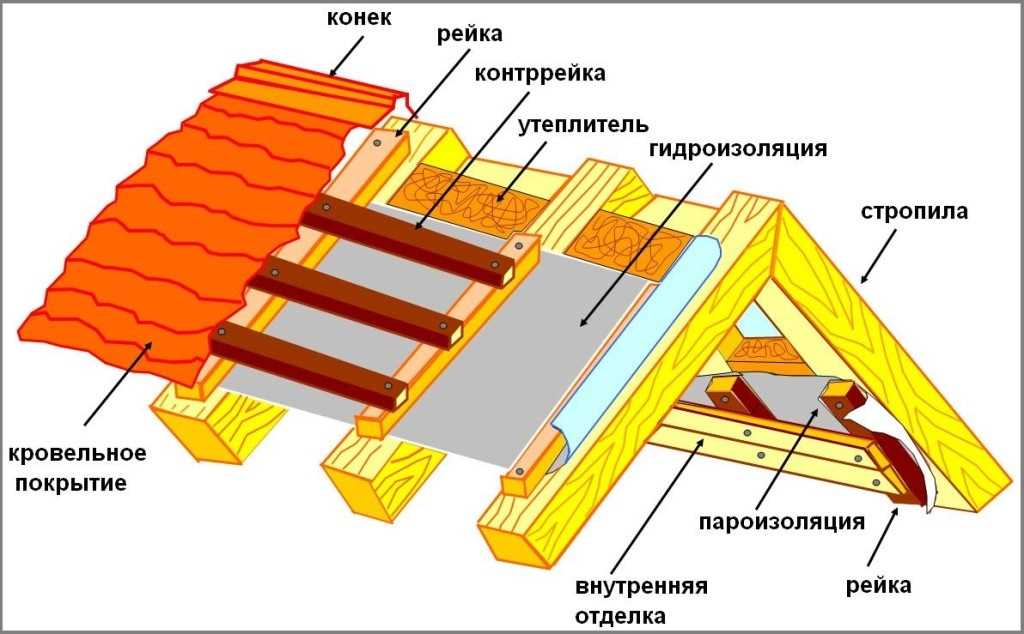 Преимущества использования пароизоляции