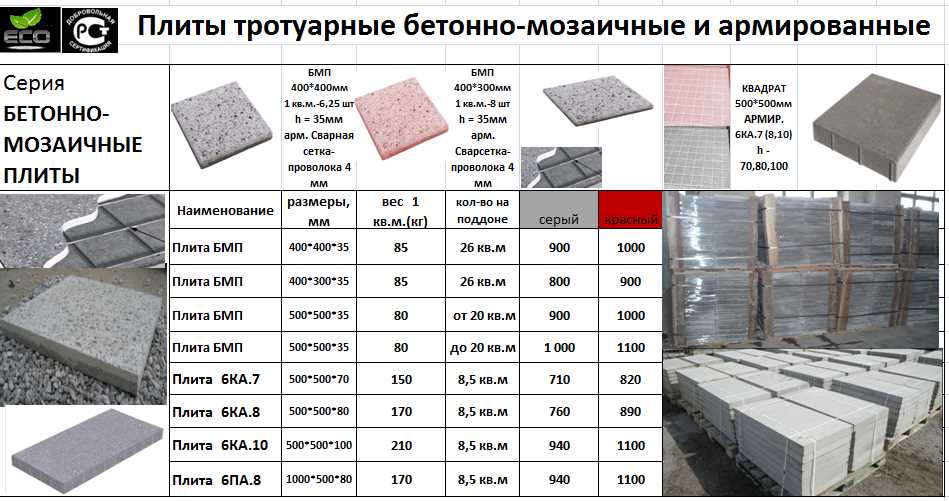 Марки бетона, обеспечивающие долговечность фундаментной плиты