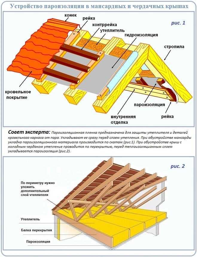 Уход за мансардной крышей