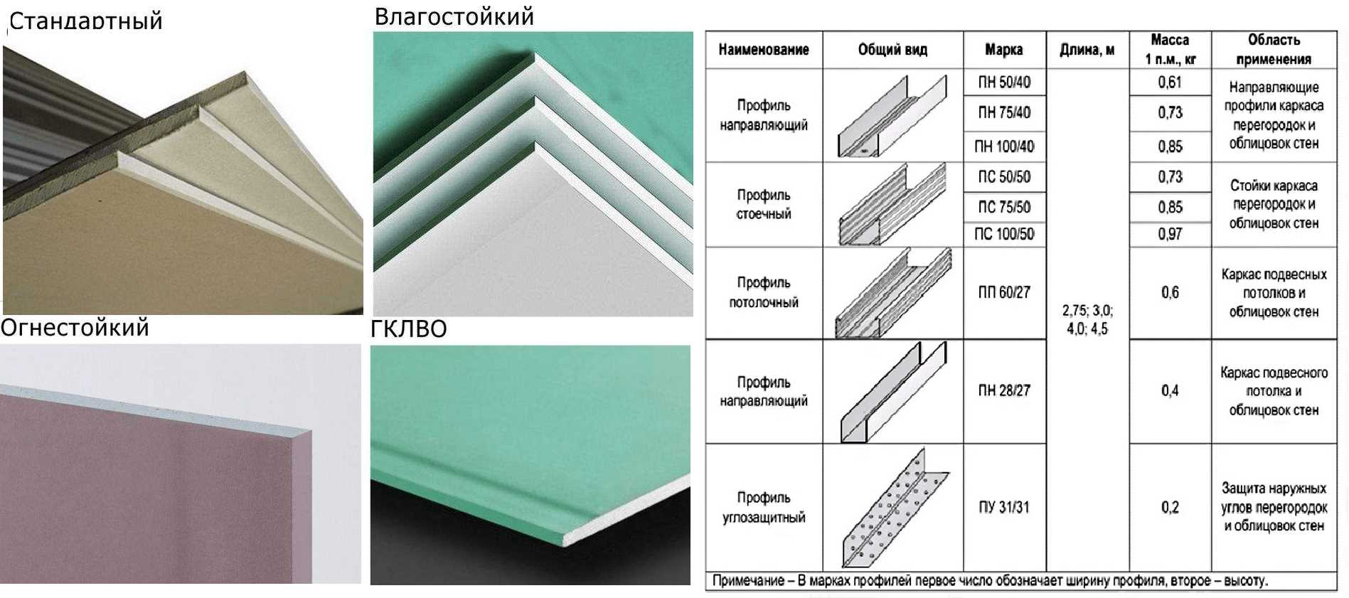 Основные производители стеновых профилей для ГКЛ, характеристики и цены