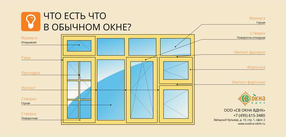 Основные характеристики двухстворчатых пластиковых окон