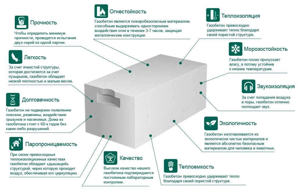 Основные характеристики перегородочного газоблока