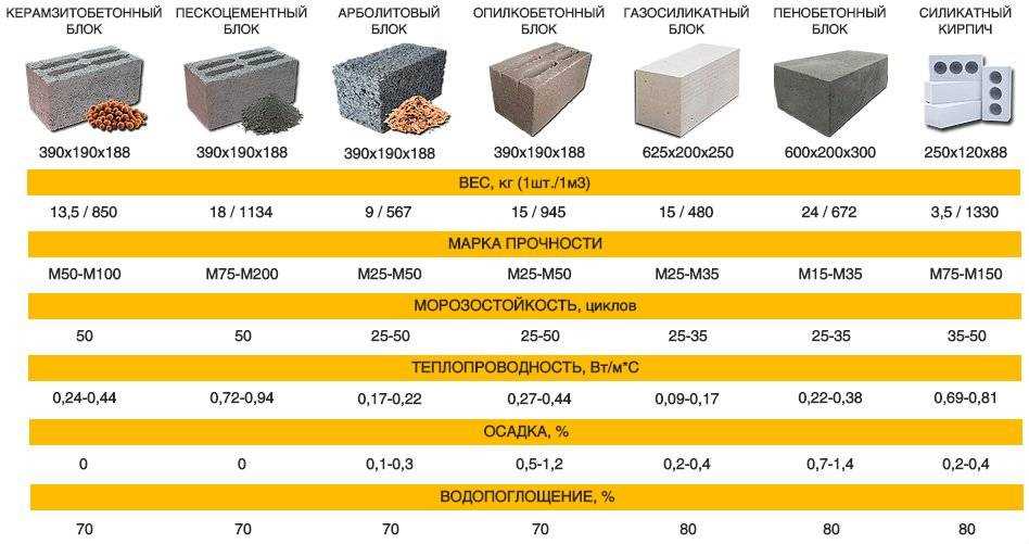 Основные характеристики силикатных блоков