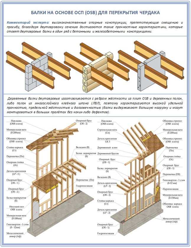 Особенности деревянных и металлических двутавровых балок для перекрытий