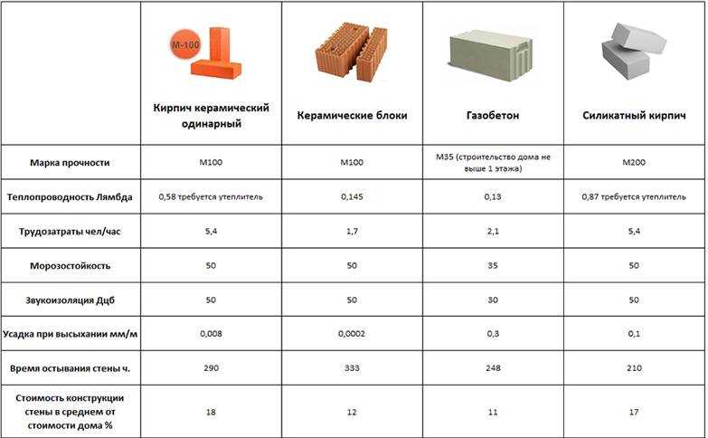 Преимущества керамических блоков:
