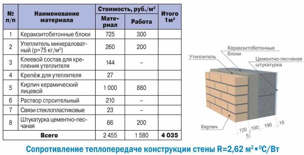 Примерные цены на керамзитобетонные блоки