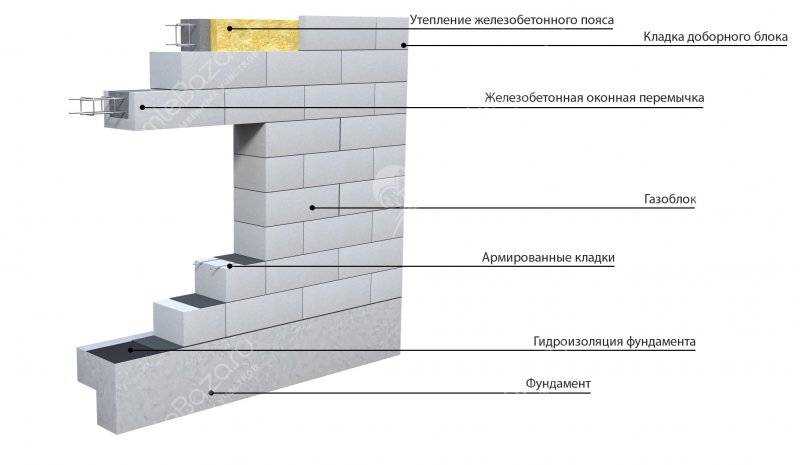 Подготовка поверхности перед кладкой газоблока