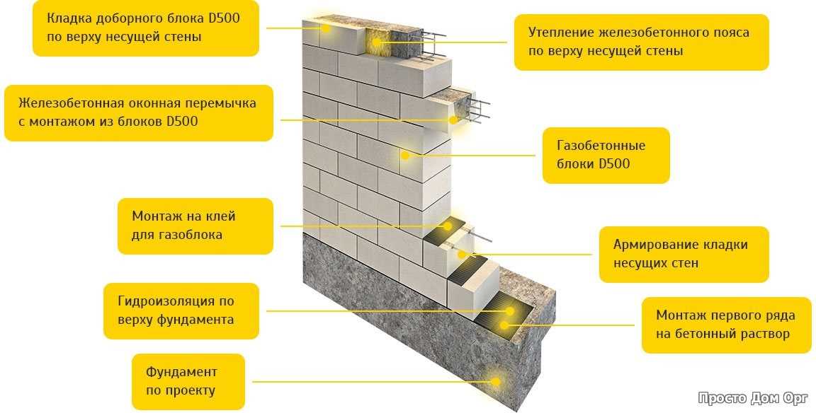 Выбор клея для кладки газоблока