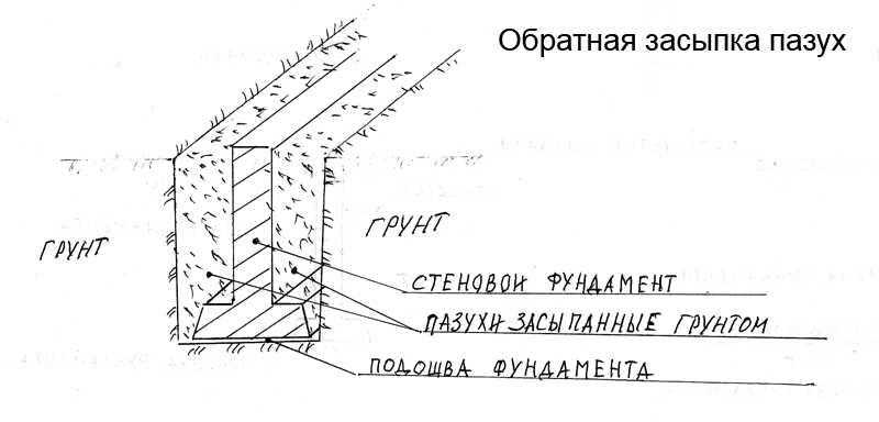 Важность правильной обратной засыпки