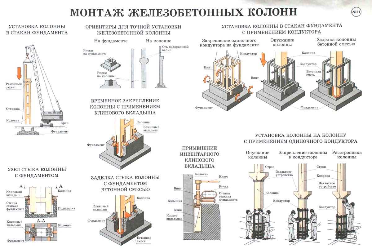 Особенности проектирования и установки фундамента под стальные и ж/б колонны промышленного здания