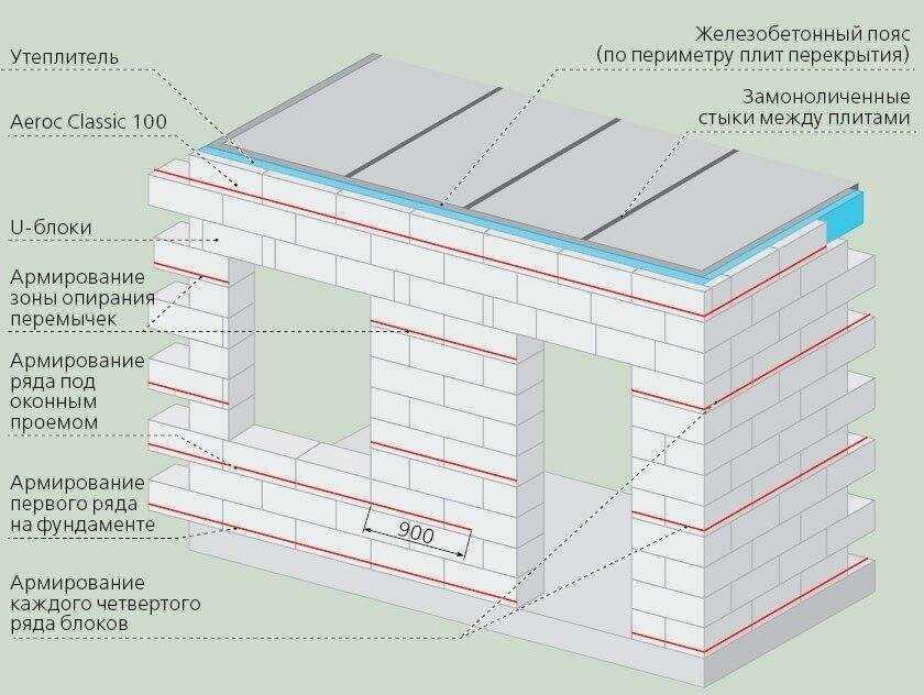 Особенности строительства стен дома из бетонных блоков и технология кладки