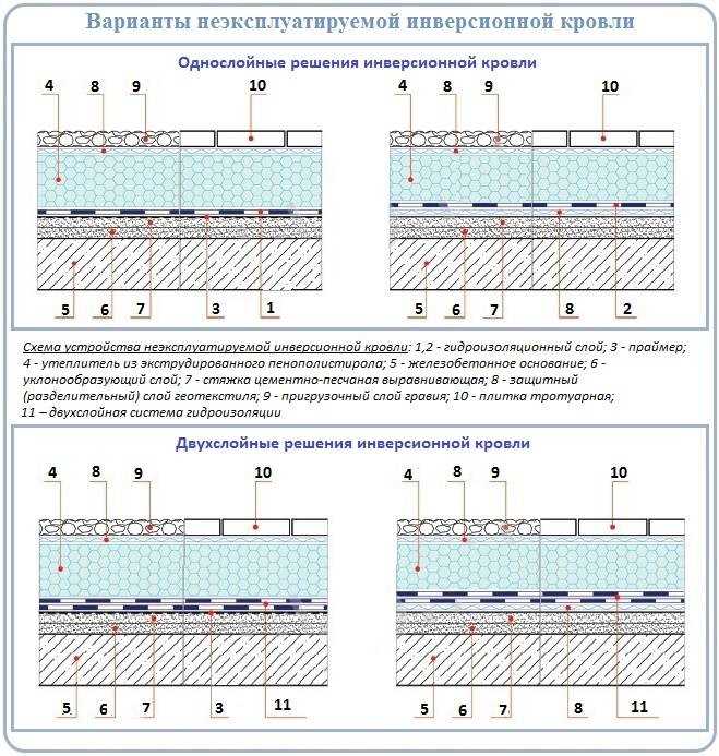 Особенности устройства и технология монтажа инверсионной кровли
