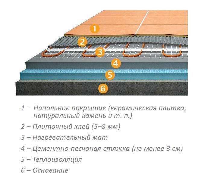 Особенности устройства ПВХ-плитки и теплого пола