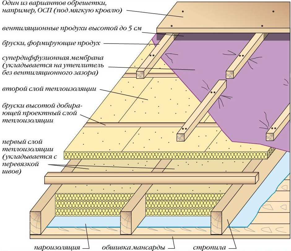 1. Гидроизоляция плоской крыши