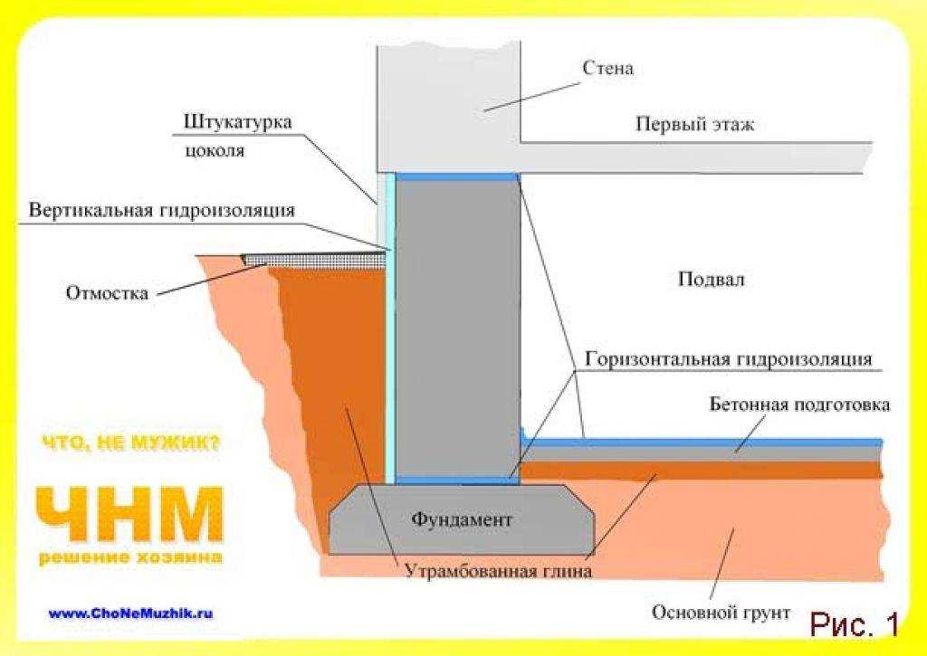 3. Способ нанесения гидроизоляции