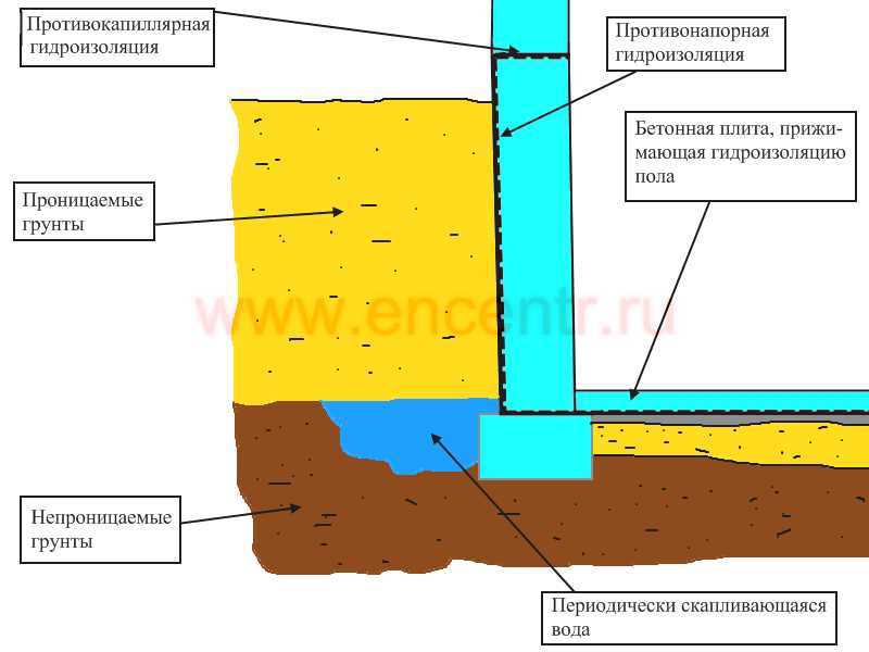 Преимущества вертикальной гидроизоляции