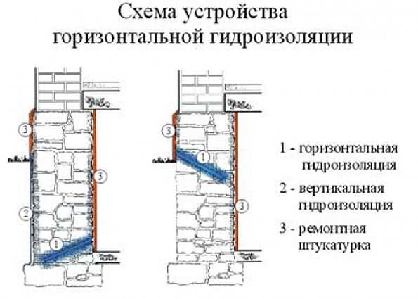 Виды вертикальной гидроизоляции фундамента