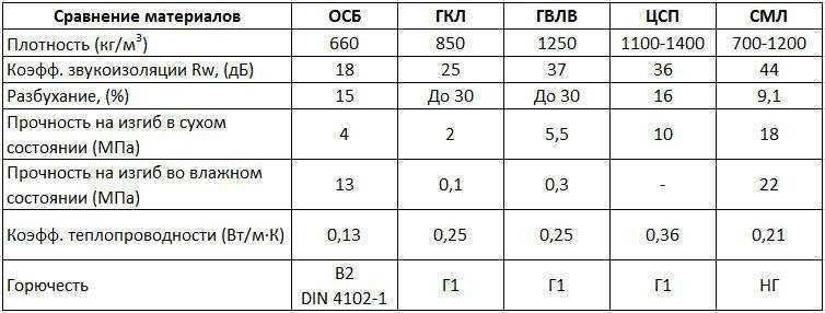 Особенности влагостойкого гипсокартона: размеры, толщина, вес, сколько стоит?