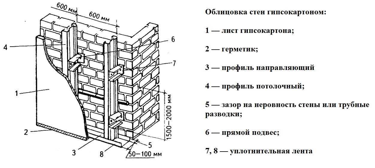 Монтаж первого слоя гипсокартона