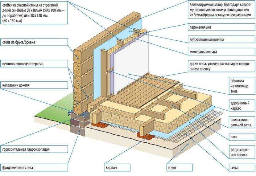 Плюсы и минусы, инструкция по применению фольгированного утеплителя для стен деревянного дома внутри и снаружи