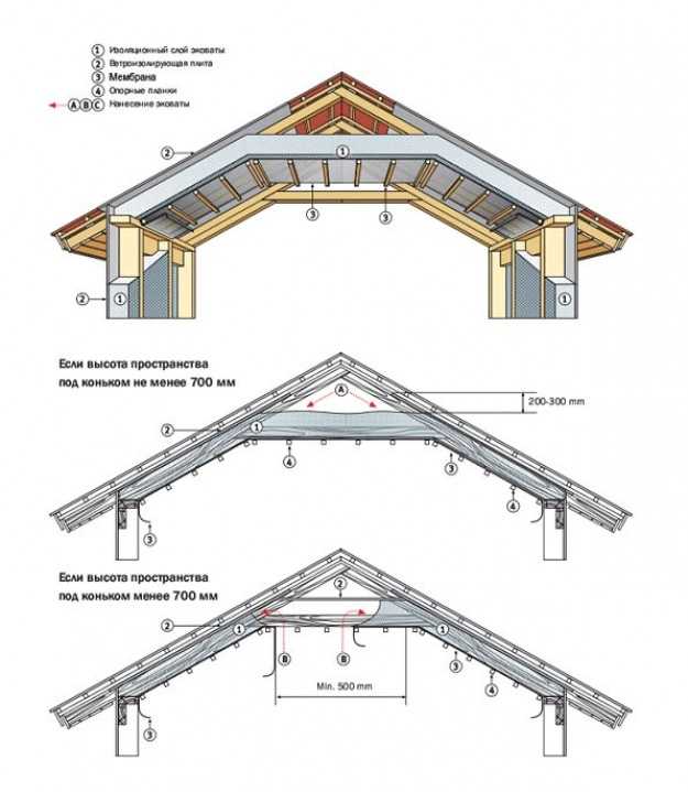 Подробно о видах скатных крыш: характеристика, эксплуатация чердачных и мансардных помещений