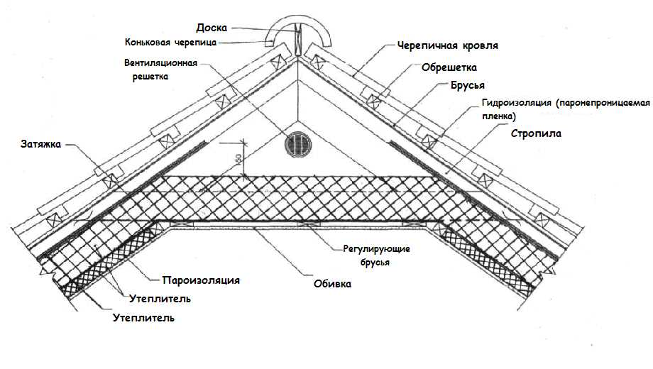 2. Разновидности двускатных крыш
