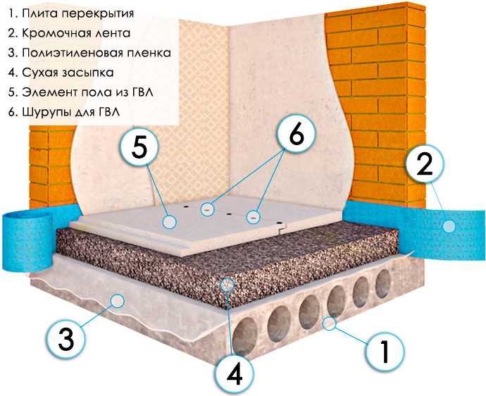 Покрытия для полусухой стяжки: правила укладки ламината, плитки и других материалов
