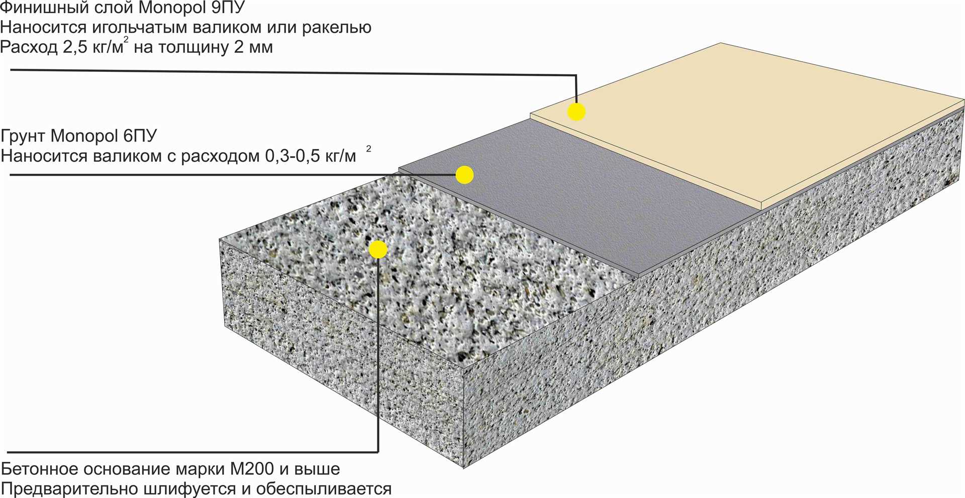 2. Песчано-цементная стяжка с добавкой полимерных волокон