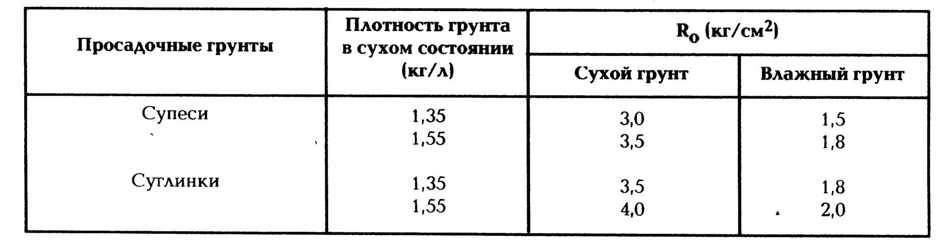 Коэффициент разрыхления при использовании специальной техники