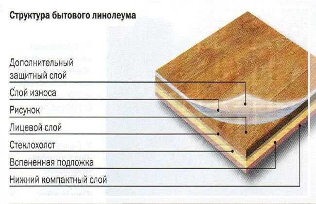 Понятие плотности линолеума