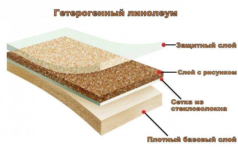 Понятие ПВХ-линолеума, виды, обзор 6 линеек