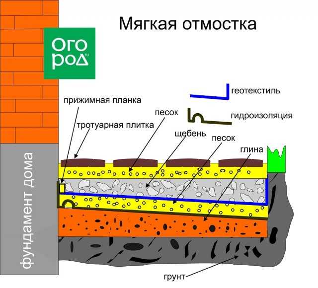 Заливка бетонной отмостки