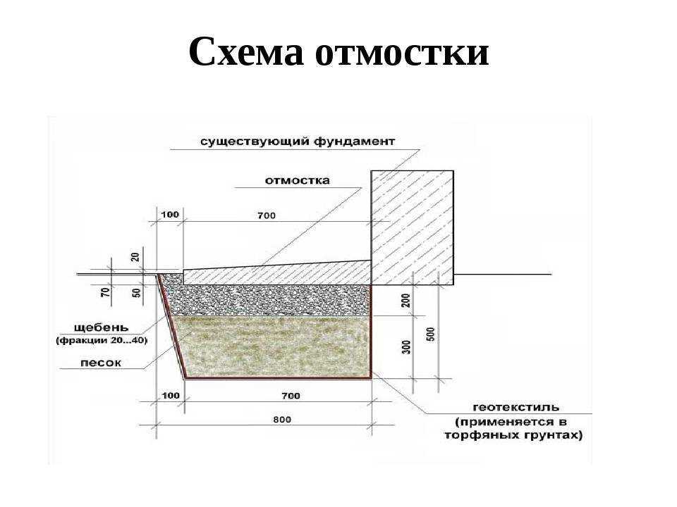 Определение начальной точки