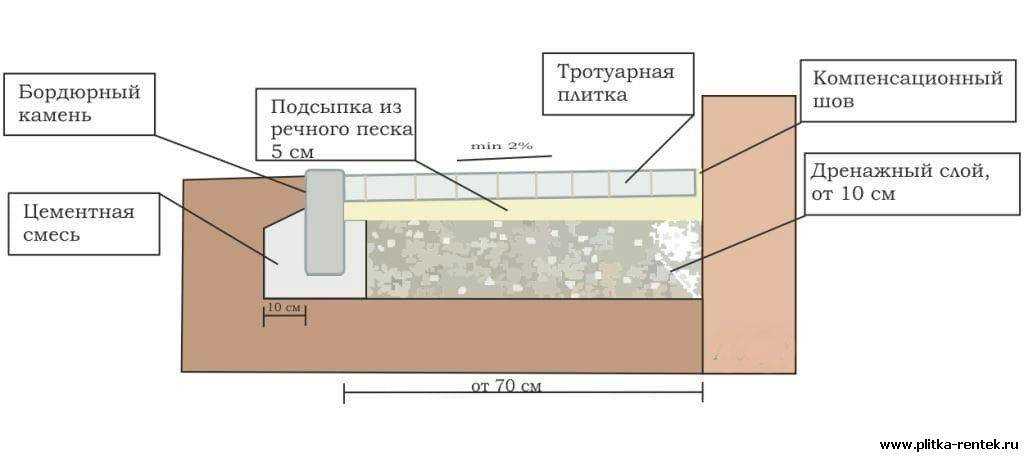  инструкция: как уложить плитку на бетонную отмостку