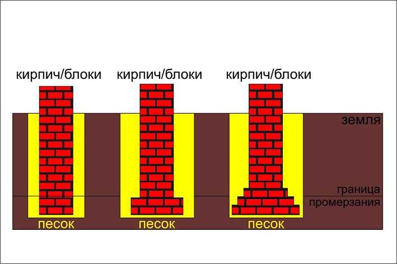 Утрамбовка и разравнивание бетона