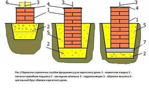 Пошаговая инструкция по возведению столбчатого фундамента из кирпича