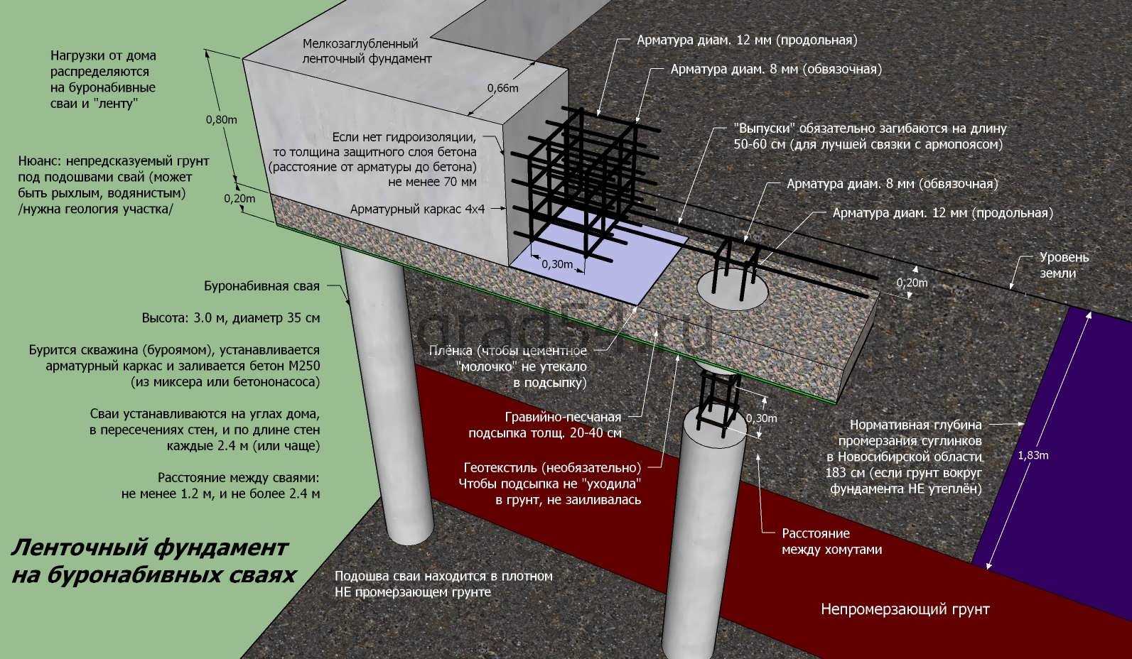 Рекомендации по ожиданию отверждения бетона: