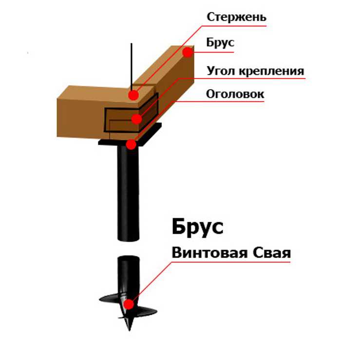 Пошаговая инструкция по возведению свайного фундамента на сваях из асбестоцементных труб