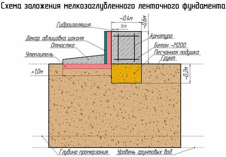 Заливка и выравнивание бетоном фундамента